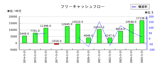日本航空電子工業のフリーキャッシュフロー推移