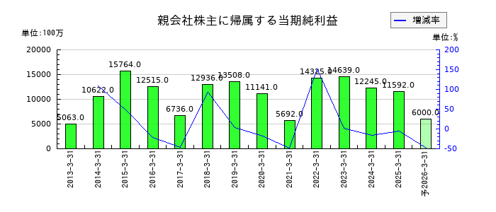 日本航空電子工業の通期の純利益推移
