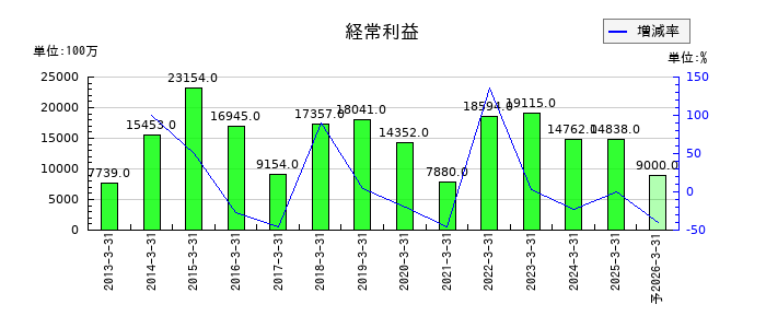 日本航空電子工業の通期の経常利益推移