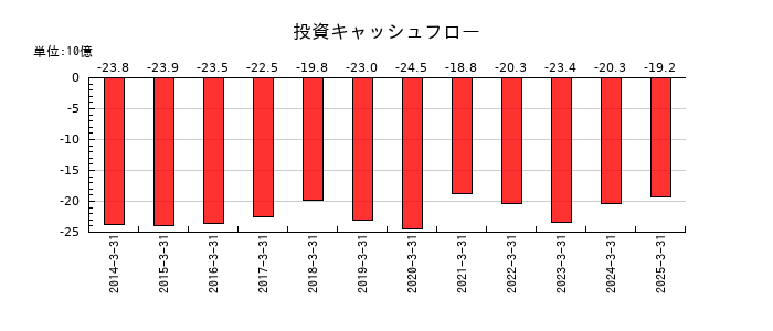 日本航空電子工業の投資キャッシュフロー推移