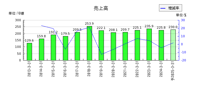 日本航空電子工業の通期の売上高推移