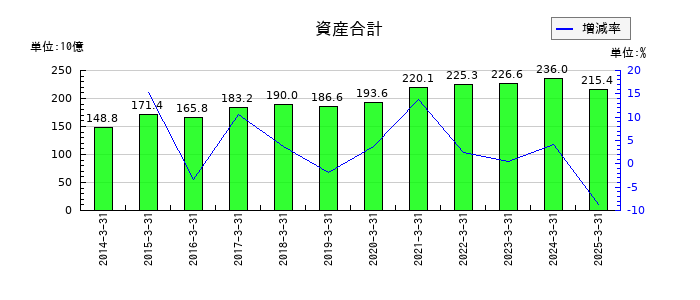 日本航空電子工業の資産合計の推移