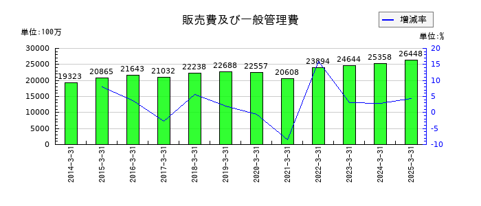 日本航空電子工業の販売費及び一般管理費の推移