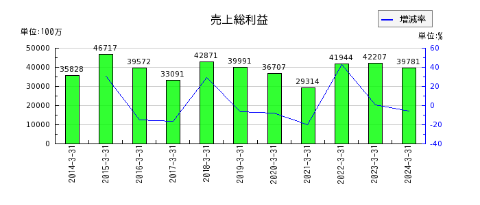 日本航空電子工業の売上総利益の推移