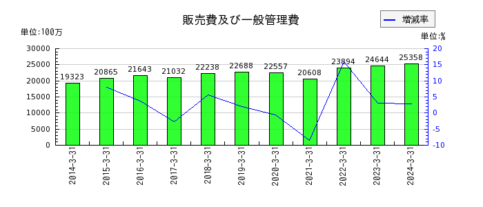 日本航空電子工業の販売費及び一般管理費の推移