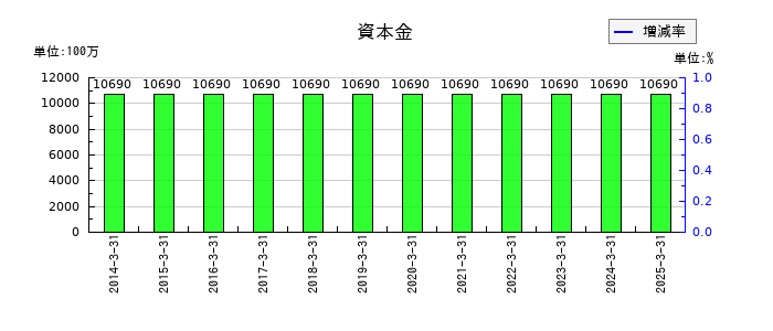 日本航空電子工業の資本金の推移