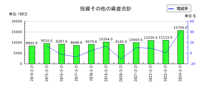 日本航空電子工業の投資その他の資産合計の推移