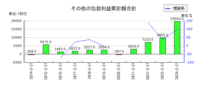 日本航空電子工業のその他の包括利益累計額合計の推移