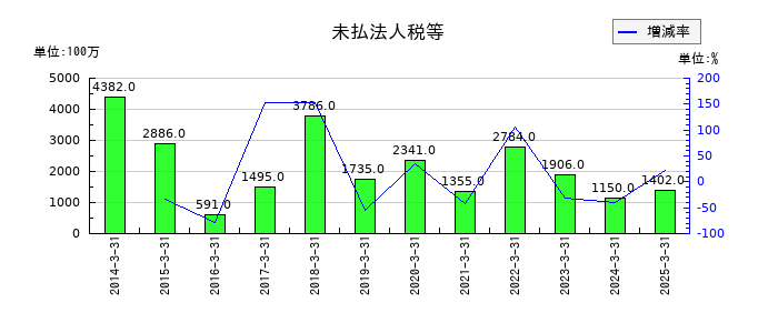 日本航空電子工業の未払法人税等の推移