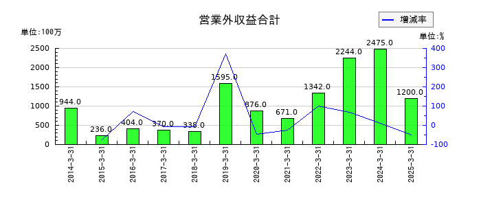 日本航空電子工業の営業外収益合計の推移