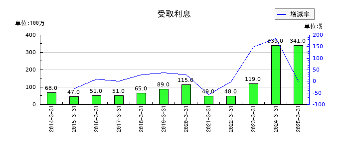 日本航空電子工業の受取利息の推移
