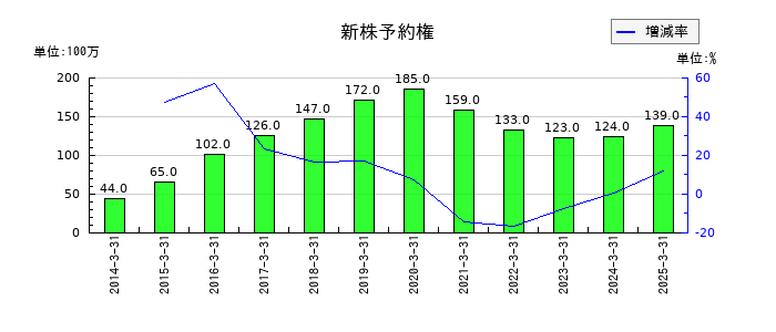 日本航空電子工業の新株予約権の推移