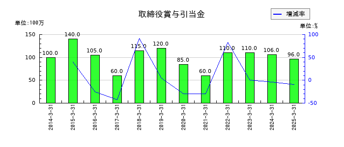 日本航空電子工業の取締役賞与引当金の推移
