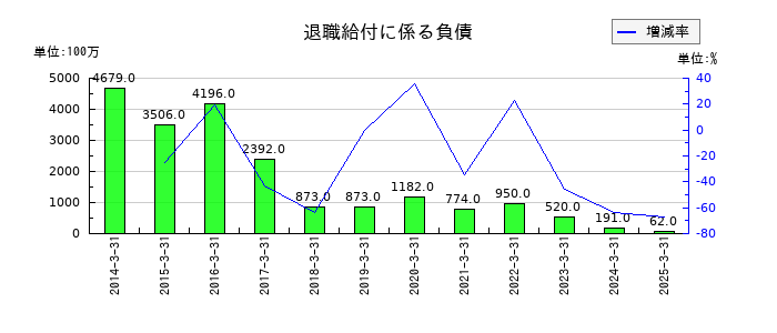 日本航空電子工業の退職給付に係る負債の推移