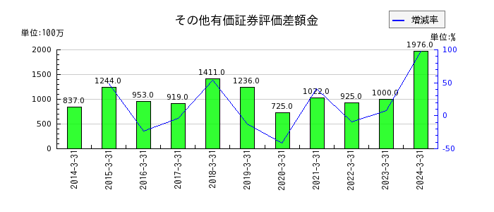 日本航空電子工業のその他有価証券評価差額金の推移