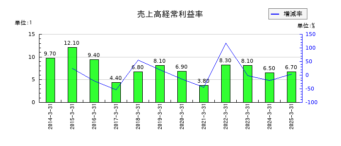 日本航空電子工業の売上高経常利益率の推移