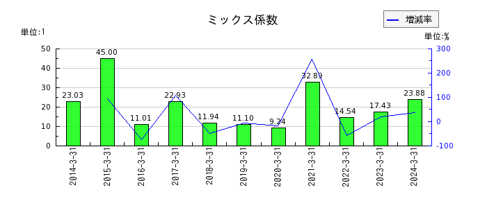 日本航空電子工業のミックス係数の推移