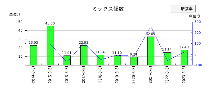 日本航空電子工業のミックス係数の推移