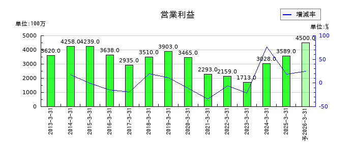 TOAの通期の営業利益推移