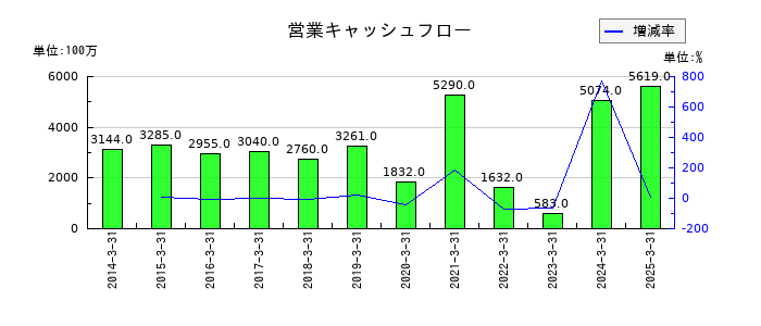 TOAの営業キャッシュフロー推移