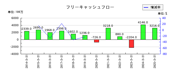 TOAのフリーキャッシュフロー推移