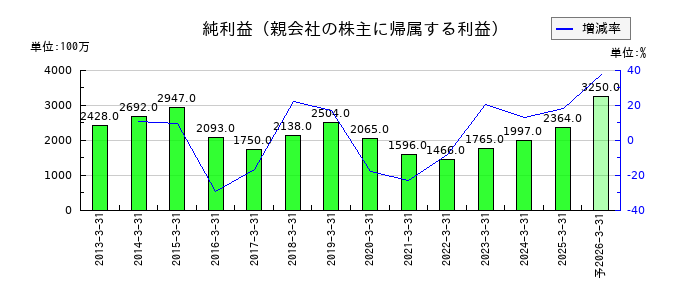 TOAの通期の純利益推移
