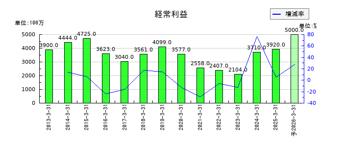 TOAの通期の経常利益推移