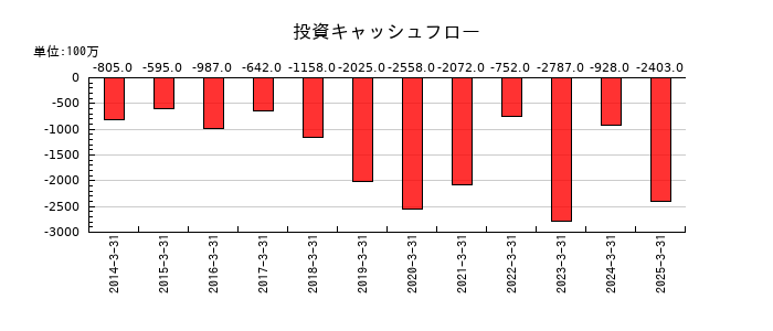 TOAの投資キャッシュフロー推移