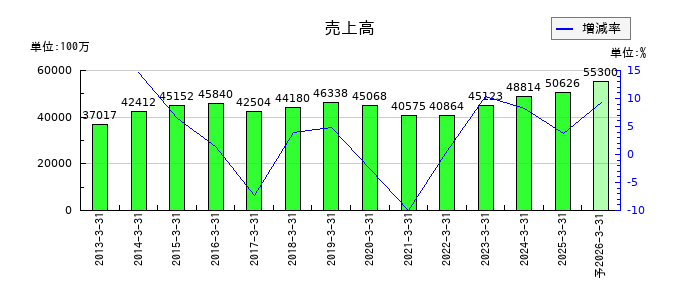 TOAの通期の売上高推移
