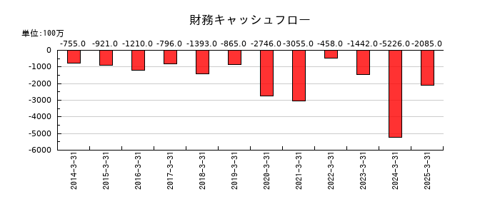 TOAの財務キャッシュフロー推移