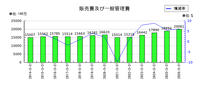 TOAの販売費及び一般管理費の推移