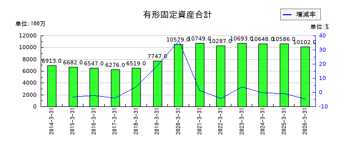 TOAの有形固定資産合計の推移
