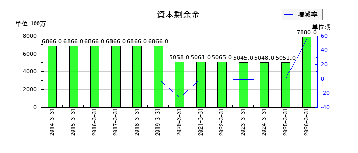 TOAの資本剰余金の推移