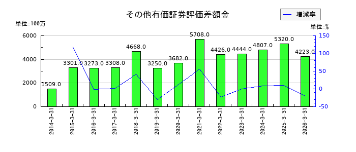 TOAのその他有価証券評価差額金の推移