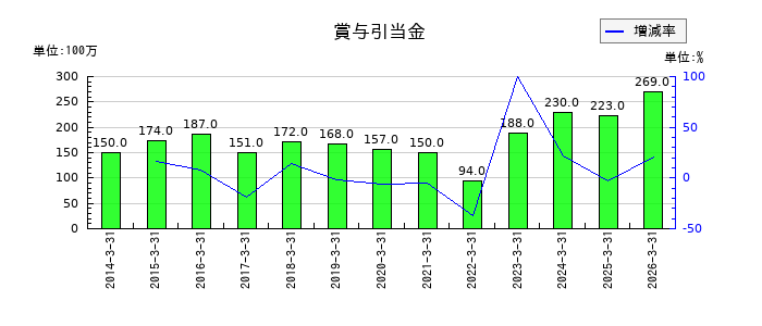 TOAの賞与引当金の推移