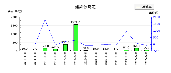 TOAの建設仮勘定の推移