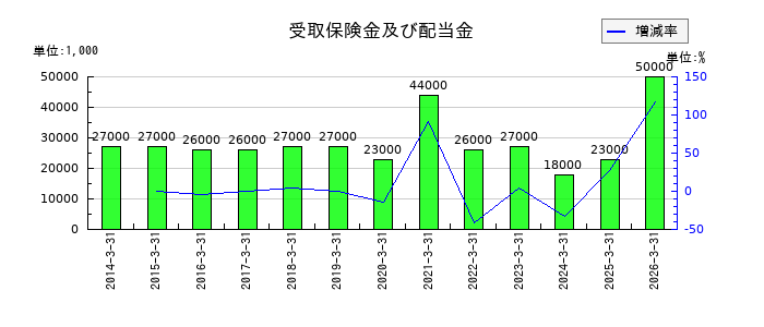 TOAの受取保険金及び配当金の推移