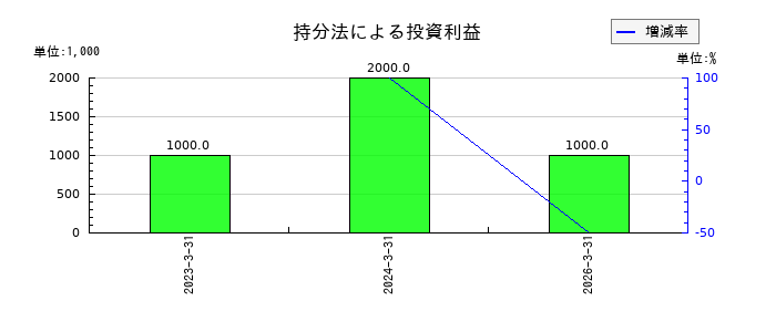 TOAの持分法による投資利益の推移