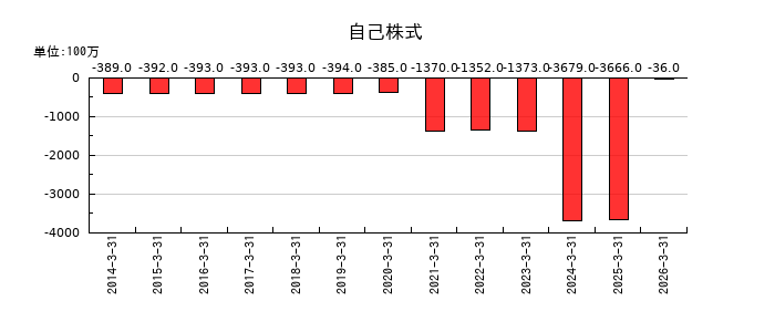 TOAの自己株式の推移