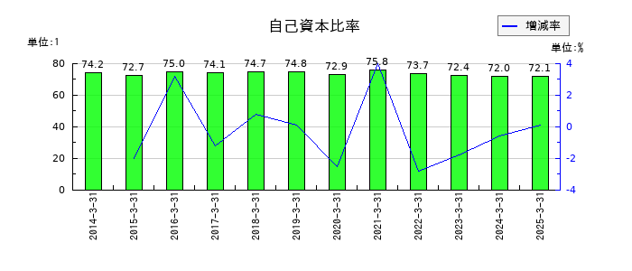 TOAの自己資本比率の推移