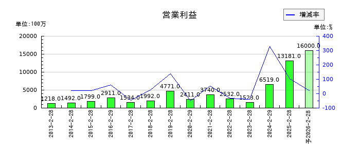古野電気の通期の営業利益推移