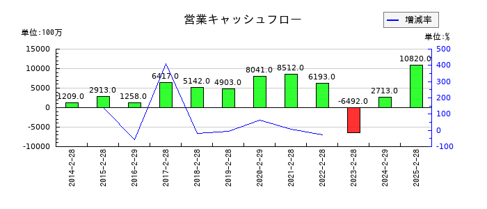 古野電気の営業キャッシュフロー推移