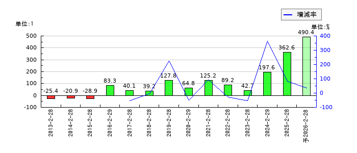 古野電気のEPS(一株当たりの利益)推移