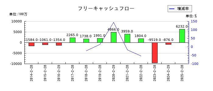 古野電気のフリーキャッシュフロー推移