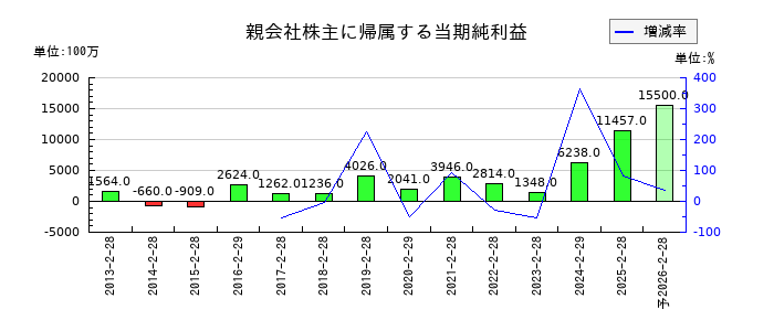 古野電気の通期の純利益推移