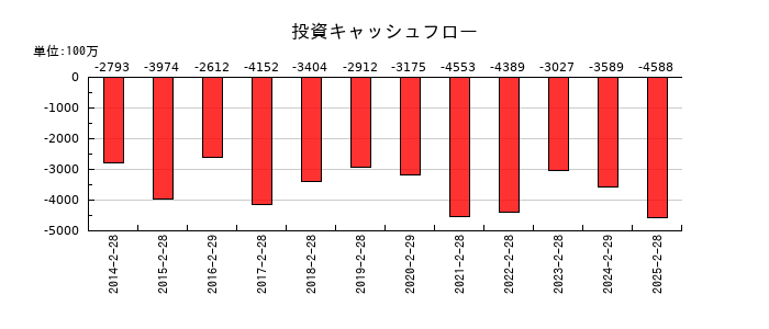 古野電気の投資キャッシュフロー推移