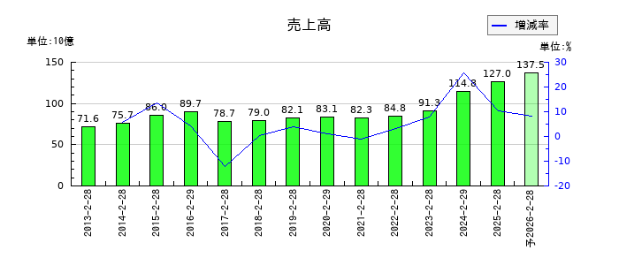 古野電気の通期の売上高推移