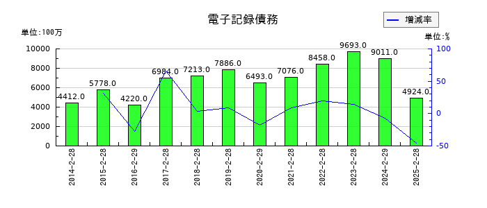 古野電気の電子記録債務の推移
