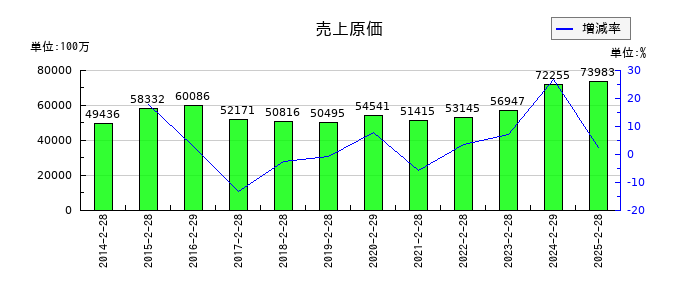 古野電気の売上原価の推移