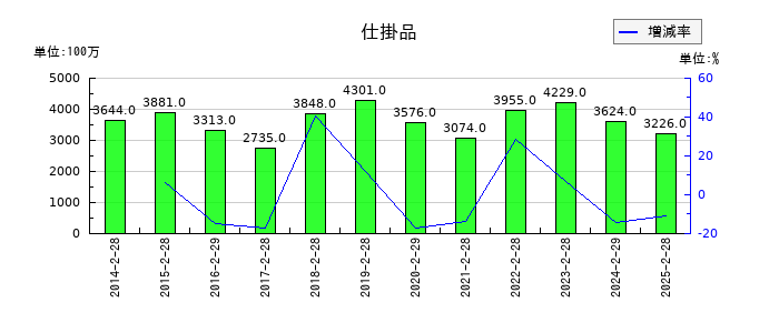古野電気の仕掛品の推移